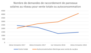 découvrez comment les panneaux solaires peuvent optimiser votre consommation d'énergie et vous permettre de réaliser des économies significatives sur vos factures. informez-vous sur les avantages des installations solaires et maximisez votre investissement tout en préservant l'environnement.