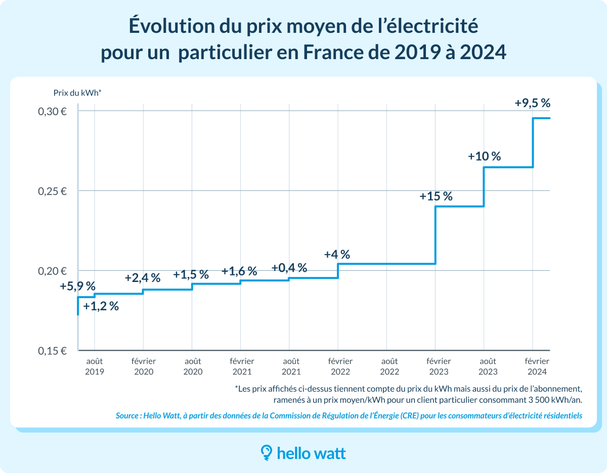découvrez notre comparatif complet des énergies en france. analysez les différentes sources d'énergie, leurs avantages et inconvénients, et trouvez la solution idéale pour vos besoins. informez-vous sur les énergies renouvelables, fossiles et nucléaires pour faire un choix éclairé.