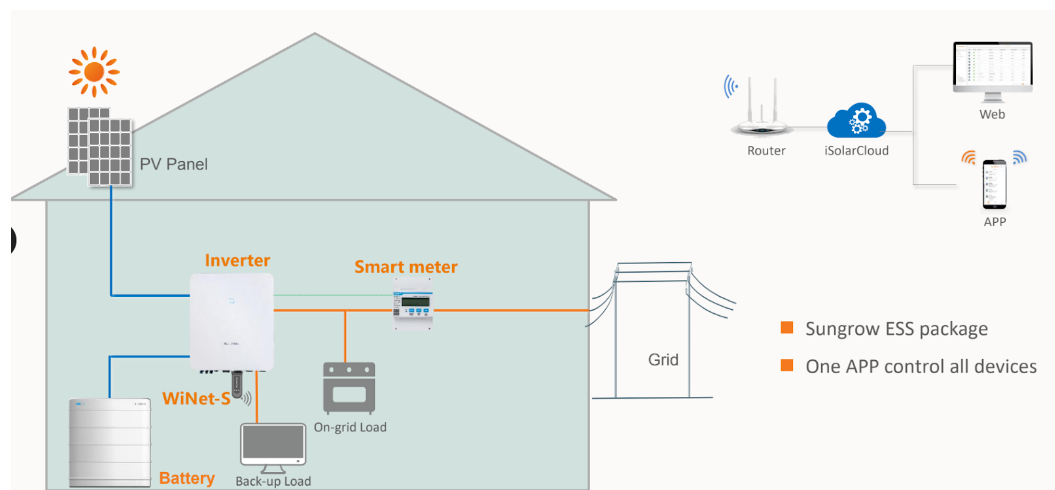 découvrez notre comparatif complet des onduleurs sungrow. analysez les performances, les caractéristiques techniques et les avis d'utilisateurs pour choisir l'onduleur qui répondra le mieux à vos besoins en énergie solaire.