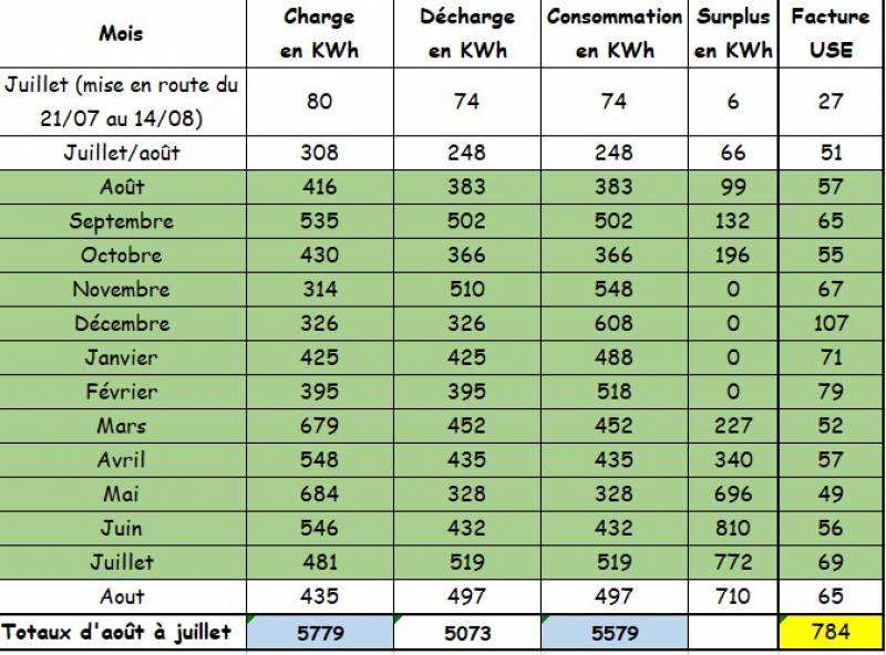 découvrez notre comparatif complet des panneaux solaires pour choisir la meilleure solution d'énergie renouvelable. analyse des performances, des prix et des marques afin de vous aider à faire le choix idéal pour votre consommation énergétique.
