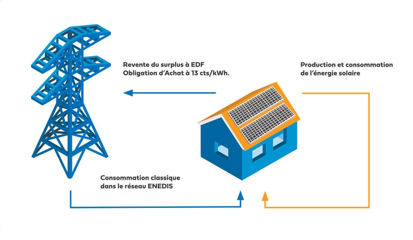 découvrez les avantages d'un schéma photovoltaïque autonome, une solution écologique et économique pour produire votre propre énergie. optimisez votre consommation grâce à des systèmes efficaces et adaptés à vos besoins.