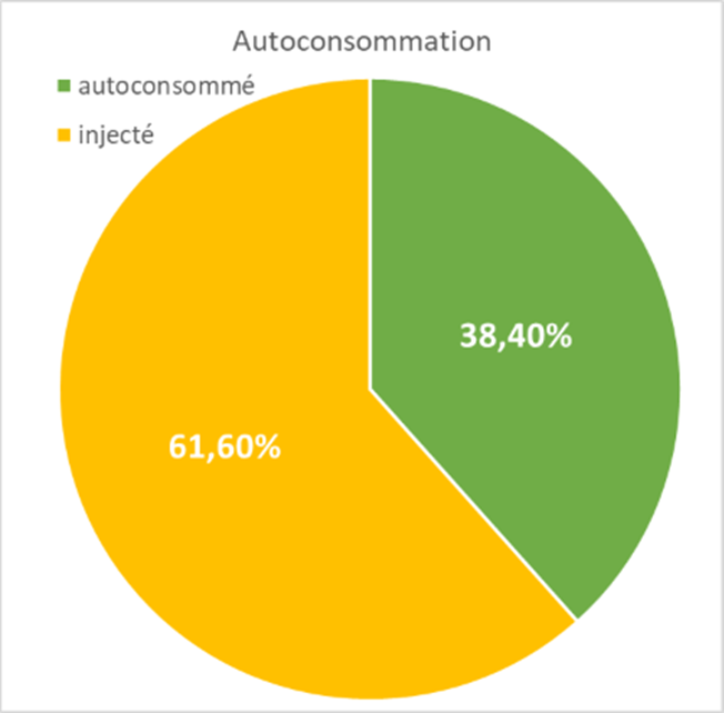 découvrez comment l'autonomie solaire peut transformer votre consommation d'énergie. apprenez à optimiser votre utilisation des ressources renouvelables pour réduire vos factures et contribuer à un avenir durable.