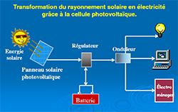 découvrez les avantages de l'électricité solaire : une source d'énergie renouvelable, économique et respectueuse de l'environnement. transformez votre maison ou votre entreprise avec des panneaux solaires et faites des économies sur vos factures d'énergie tout en contribuant à la protection de la planète.
