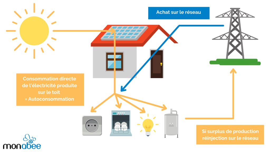 découvrez comment l'économie d'énergie grâce à l'utilisation de l'énergie photovoltaïque peut transformer votre consommation énergétique. profitez d'une source d'énergie renouvelable et réduisez vos factures tout en contribuant à la protection de l'environnement.