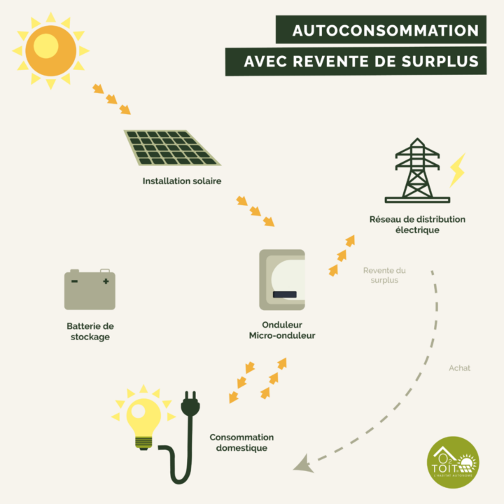 découvrez comment l'écosolaire façonne l'avenir énergétique, alliant développement durable et technologies innovantes pour un monde plus vert et une consommation responsable.
