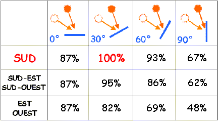 découvrez des astuces et conseils efficaces pour optimiser vos panneaux solaires et maximiser leur performance, afin de réduire vos factures d'énergie et de contribuer à un avenir durable.