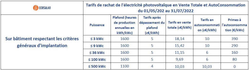 découvrez tout ce qu'il faut savoir sur la prime d'autoconsommation 2022, une aide financière pour encourager l'installation de systèmes solaires photovoltaïques. maximisez vos économies d'énergie et contribuez à la transition écologique grâce à cette subvention avantageuse.