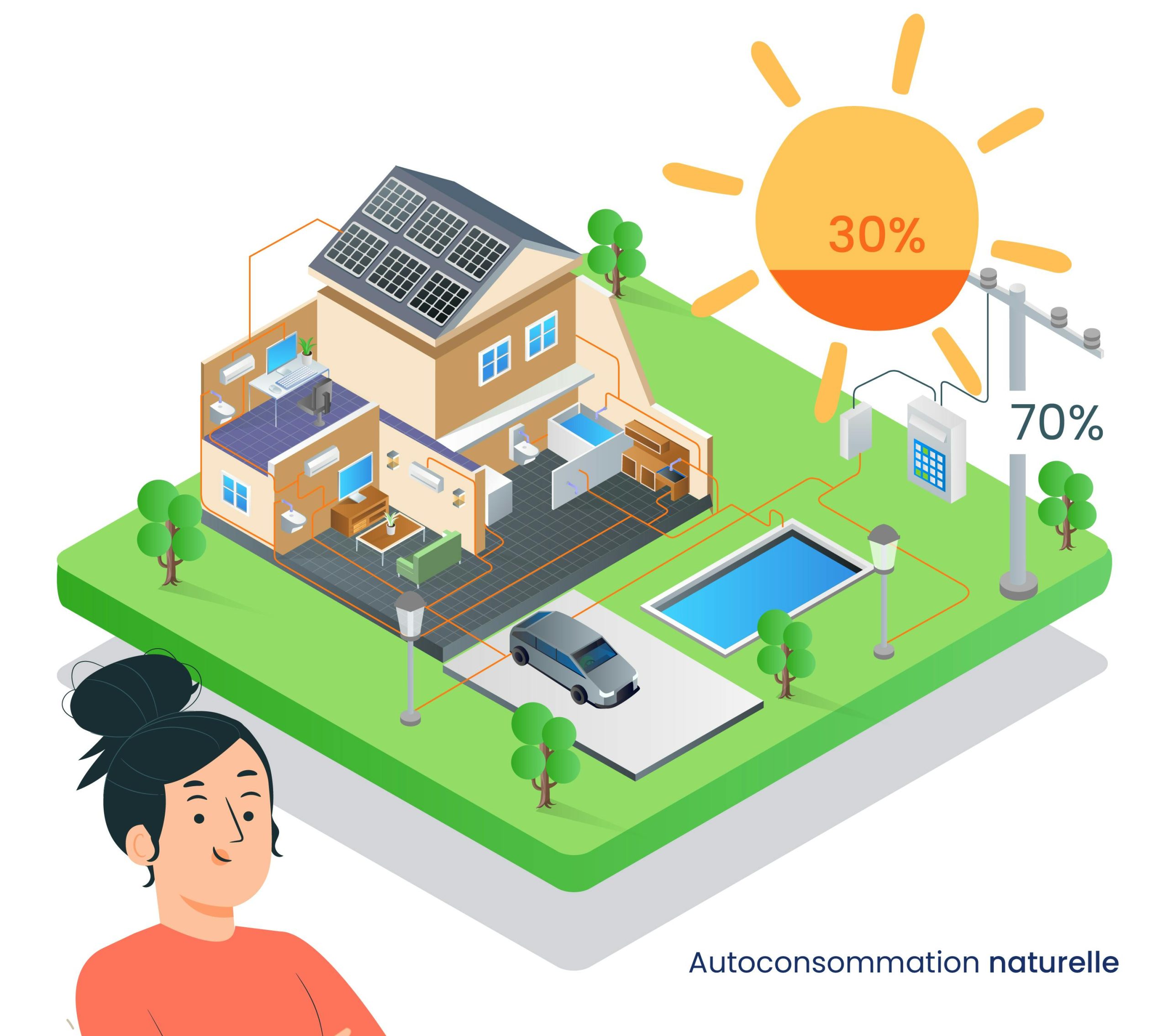 découvrez l'autoconsommation électrique, une solution durable qui vous permet de produire et d'utiliser votre propre énergie. optimisez vos factures d'électricité, réduisez votre empreinte carbone et rejoignez la transition énergétique grâce à des panneaux solaires et des systèmes adaptés à vos besoins.