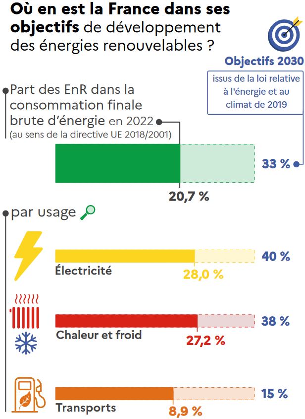 découvrez les énergies renouvelables en france : un aperçu des solutions durables, des projets innovants et des initiatives nationales pour un avenir énergétique responsable. explorez les avantages de l'énergie solaire, éolienne, hydraulique et biogaz pour la transition énergétique.