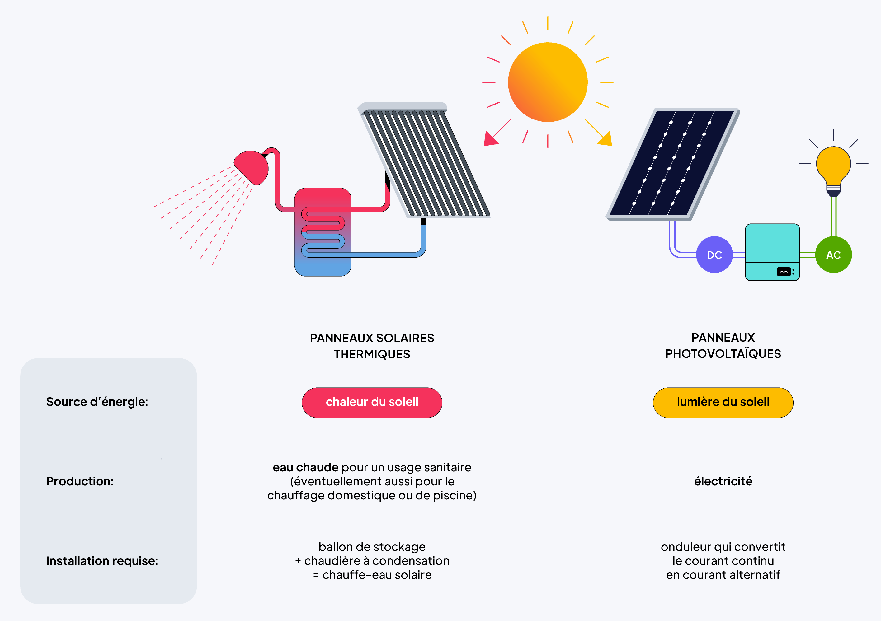 découvrez les différents types de panneaux photovoltaïques disponibles sur le marché. apprenez à choisir celui qui convient le mieux à vos besoins énergétiques et environnementaux.