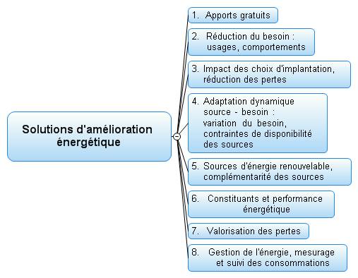 découvrez des solutions énergétiques innovantes et durables pour réduire votre consommation et vos coûts. adoptez une approche écologique et efficace pour répondre à vos besoins énergétiques tout en préservant l'environnement.