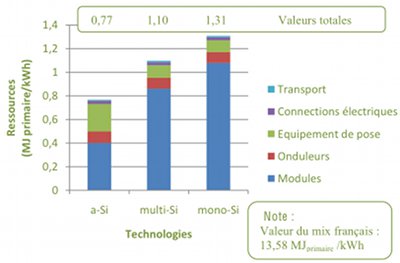 découvrez l'acv solaire, une approche innovante qui évalue l'impact environnemental des projets solaires. apprenez comment maximiser l'efficacité énergétique tout en minimisant l'empreinte écologique grâce à une analyse approfondie des cycles de vie.