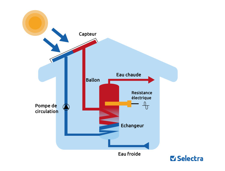 découvrez nos conseils et astuces pour bénéficier d'une aide à l'installation de votre chauffe-eau solaire. optimisez votre consommation d'énergie tout en réduisant vos factures grâce à des solutions écologiques et économiques.