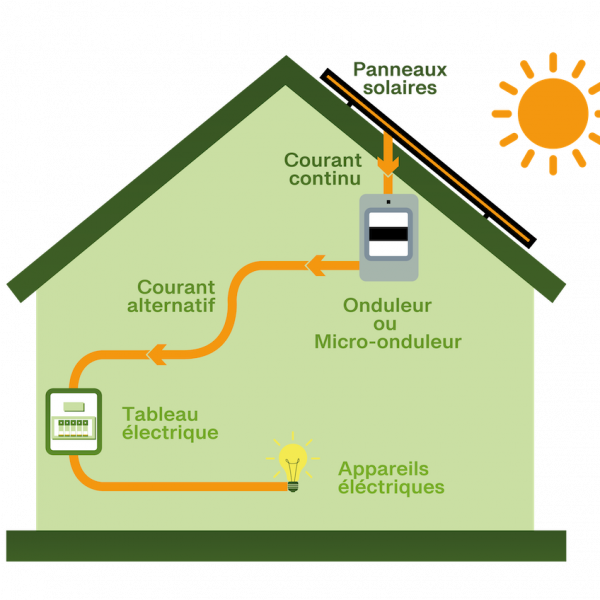 découvrez notre service d'aide pour l'installation de panneaux solaires en bourgogne. bénéficiez de conseils personnalisés, d’informations sur les subventions disponibles et d’une expertise locale pour optimiser votre transition énergétique.