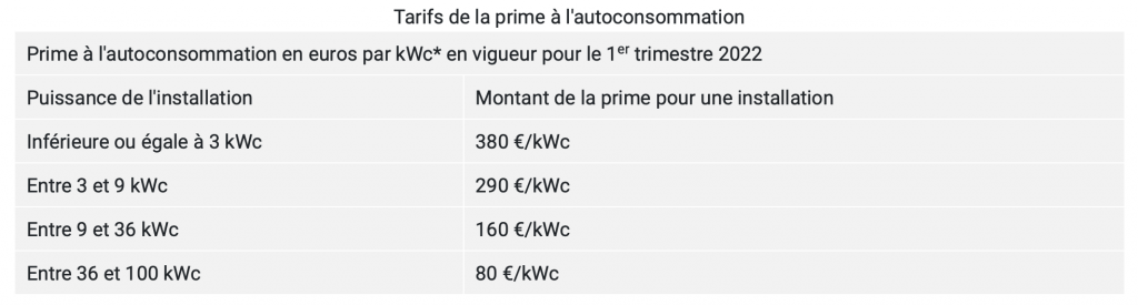 découvrez les différentes aides disponibles pour l'installation de panneaux solaires en france. profitez de subventions, crédits d'impôt et prêts à taux zéro pour réduire le coût de votre projet énergétique et favoriser les énergies renouvelables.