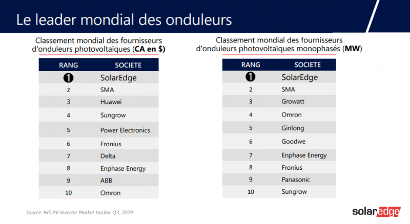 découvrez les différentes aides disponibles pour l'installation de panneaux solaires en occitanie. que vous soyez un particulier ou une entreprise, informez-vous sur les subventions, crédits d'impôt et autres dispositifs pour maximiser votre investissement dans l'énergie solaire.