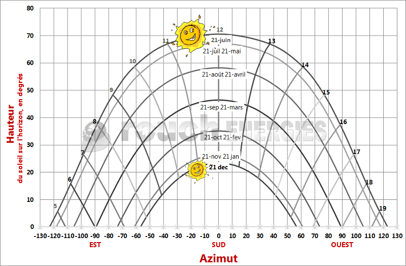 découvrez l'importance de l'inclinaison des panneaux solaires pour maximiser leur efficacité. apprenez comment un angle optimal peut améliorer la production d'énergie et réduire votre empreinte carbone.