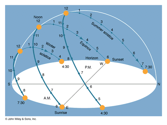 découvrez l'angle solaire, un concept clé en énergie renouvelable et en architecture. apprenez comment cet angle influence la distribution de la lumière et la chaleur, optimisant ainsi l'efficacité énergétique de vos projets. explorez des stratégies pour maximiser l'utilisation de l'ensoleillement tout en améliorant le confort et la durabilité.