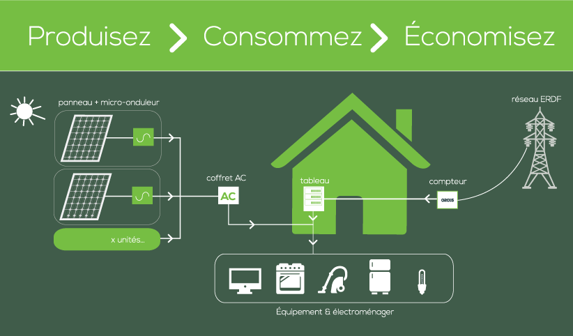 découvrez l'autoconsommation, une solution innovante pour produire et consommer votre propre énergie. apprenez comment réduire vos factures d'électricité, augmenter votre indépendance énergétique et contribuer à la transition écologique grâce à des technologies solaires et renouvelables.