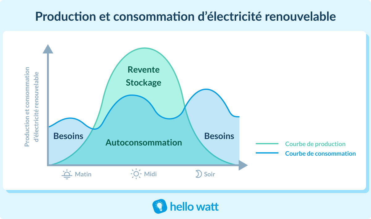 découvrez les avantages de l'autoconsommation énergétique, une solution durable qui vous permet de produire et de consommer votre propre énergie. informez-vous sur les systèmes solaires, les économies d'énergie et les bénéfices écologiques pour un mode de vie plus respectueux de l'environnement.