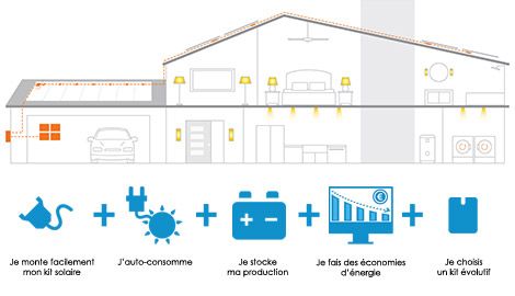 découvrez les avantages de l'autoconsommation avec batterie : une solution efficace pour maximiser l'utilisation de votre énergie renouvelable, réduire vos factures d'électricité et contribuer à un avenir durable.