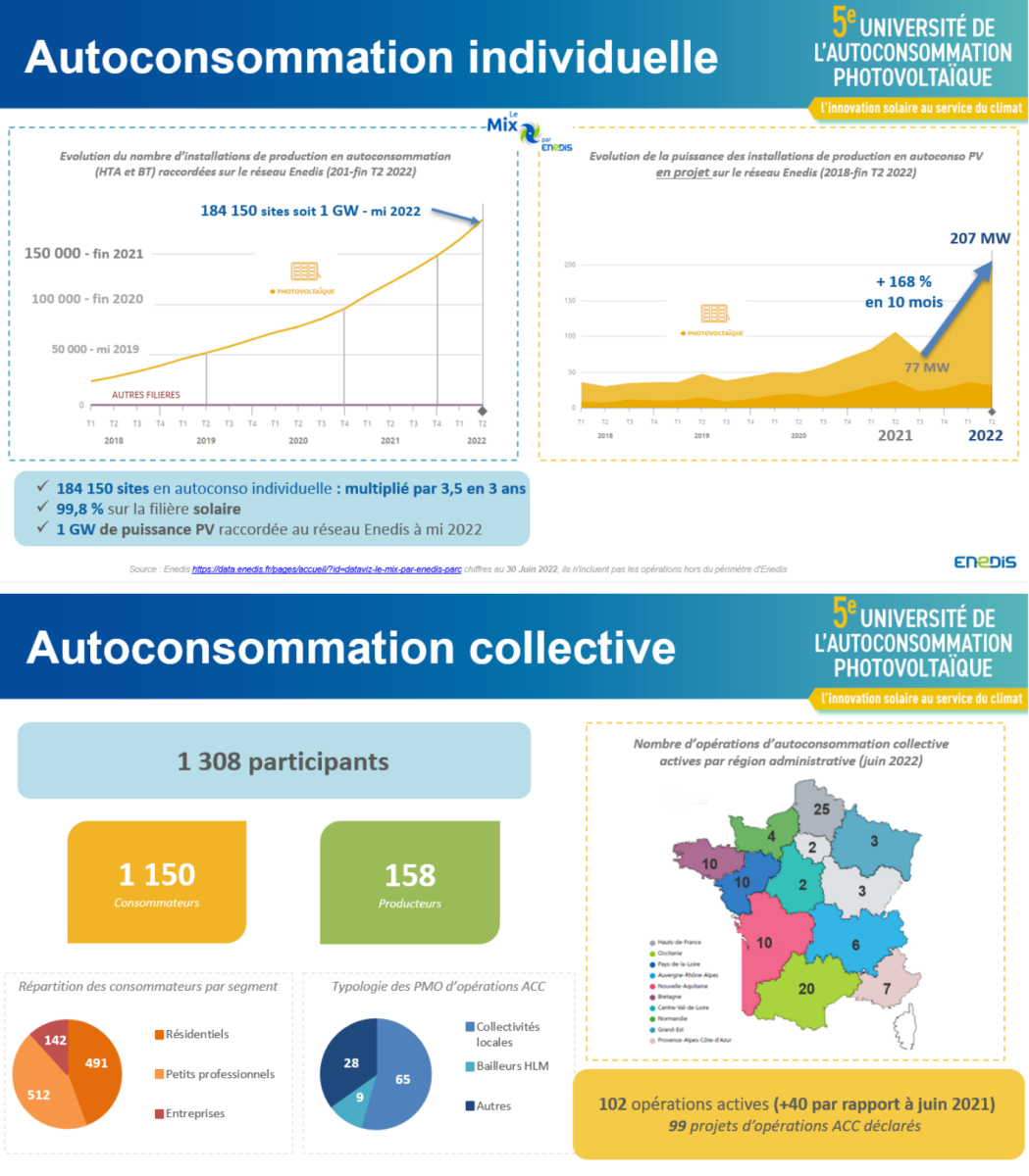 découvrez comment maximiser votre autoconsommation d'énergie avec enedis. optimisez votre usage d'électricité grâce à des solutions innovantes et durables, tout en réduisant vos factures et en contribuant à la transition énergétique.