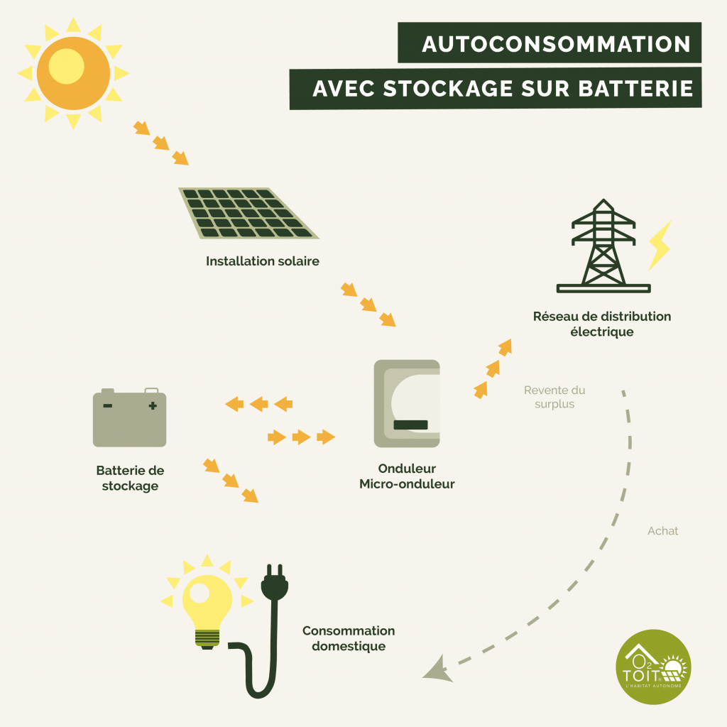 découvrez l'autoconsommation photovoltaïque : une solution durable pour réduire vos factures d'électricité tout en préservant l'environnement. apprenez comment installer des panneaux solaires chez vous et profiter d'une énergie renouvelable, économique et autonome.
