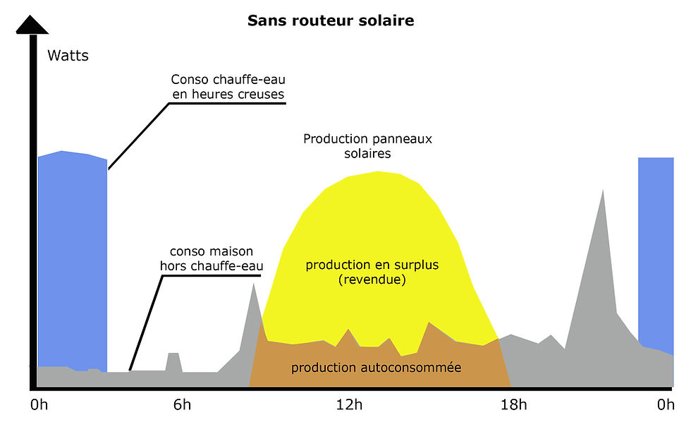 découvrez les avantages de l'autoconsommation photovoltaïque : une solution durable pour produire votre propre électricité, réduire votre facture énergétique et contribuer à la protection de l'environnement grâce à l'énergie solaire.