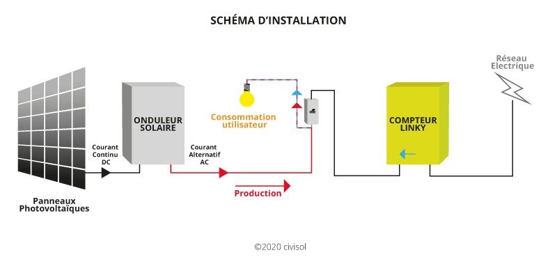 découvrez les avantages de l'autoconsommation photovoltaïque : une solution individuelle et durable pour produire votre propre électricité, réduire vos factures énergétiques et contribuer à la transition énergétique. profitez d'un système efficace et respectueux de l'environnement dès aujourd'hui.