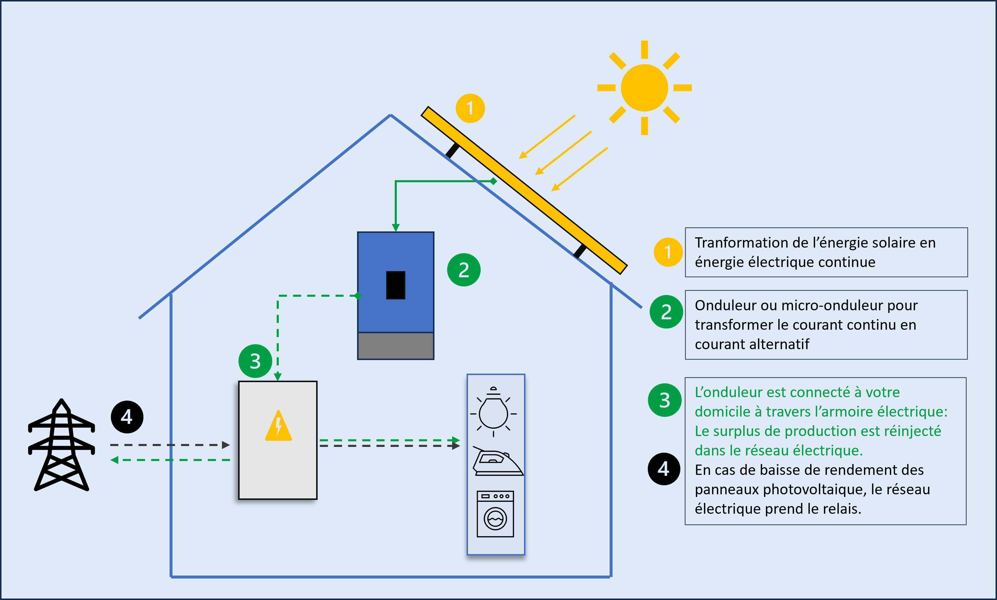 découvrez les avantages de l'autoconsommation photovoltaïque : réduisez vos factures d'énergie, contribuez à la transition énergétique et valorisez votre propriété grâce à des solutions solaires adaptées à vos besoins.