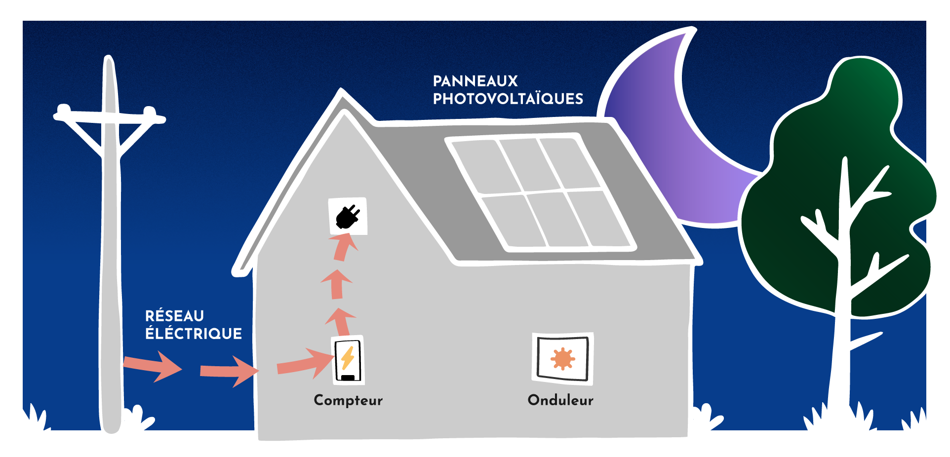 découvrez les avantages de l'autoconsommation photovoltaïque, une solution durable et économique pour produire votre propre électricité grâce à l'énergie solaire. réduisez vos factures d'énergie tout en contribuant à la protection de l'environnement.