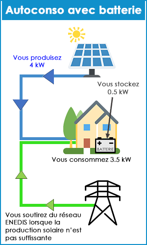 découvrez les avantages de l'autoconsommation photovoltaïque : réduisez vos factures d'énergie, adoptez une démarche écoresponsable et profitez d'une énergie renouvelable grâce à des panneaux solaires chez vous.