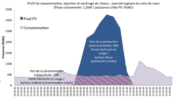 découvrez l'autoconsommation photovoltaïque : optimisez votre production d'énergie solaire, réduisez vos factures d'électricité et contribuez à la transition énergétique. apprenez comment installer des panneaux solaires chez vous pour consommer votre propre énergie renouvelable.