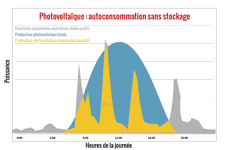 découvrez l'autoconsommation photovoltaïque : une solution durable et économique pour produire votre propre électricité. optimisez votre consommation d'énergie et réduisez vos factures grâce aux panneaux solaires. informez-vous sur les avantages, les installations et les aides disponibles pour passer à l'énergie verte.
