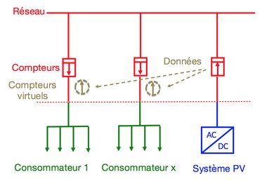 découvrez comment l'autoconsommation photovoltaïque peut transformer votre énergie en un atout économique et écologique. apprenez les avantages, les étapes d'installation et les solutions pour maximiser votre indépendance énergétique grâce à l'énergie solaire.