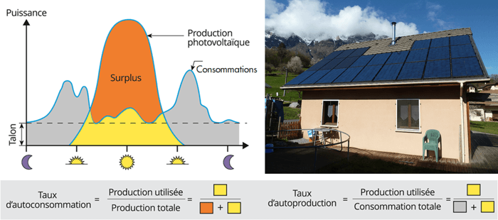 découvrez l'autoconsommation photovoltaïque : une solution durable et économique pour réduire vos factures d'électricité et produire votre propre énergie verte à partir du soleil.