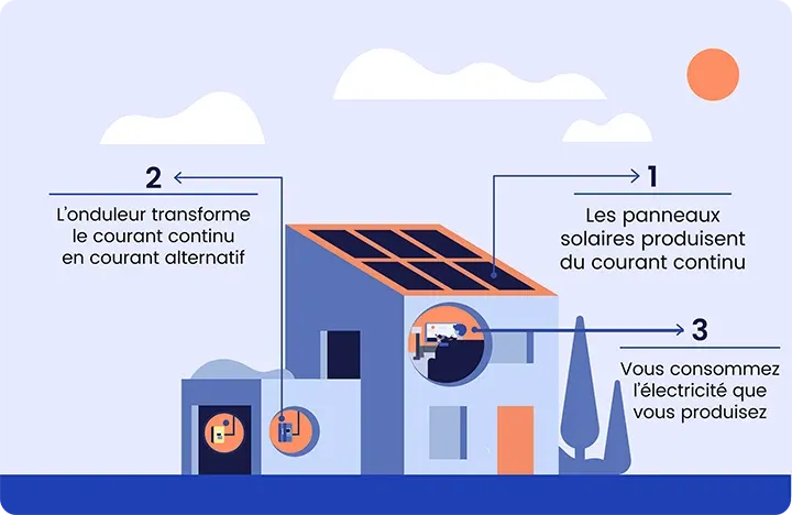 découvrez les avantages de l'autoconsommation photovoltaïque (pv), une solution durable pour produire votre propre électricité. profitez d'une énergie verte, réduisez vos factures et participez à la transition énergétique grâce aux systèmes solaires adaptés à vos besoins.