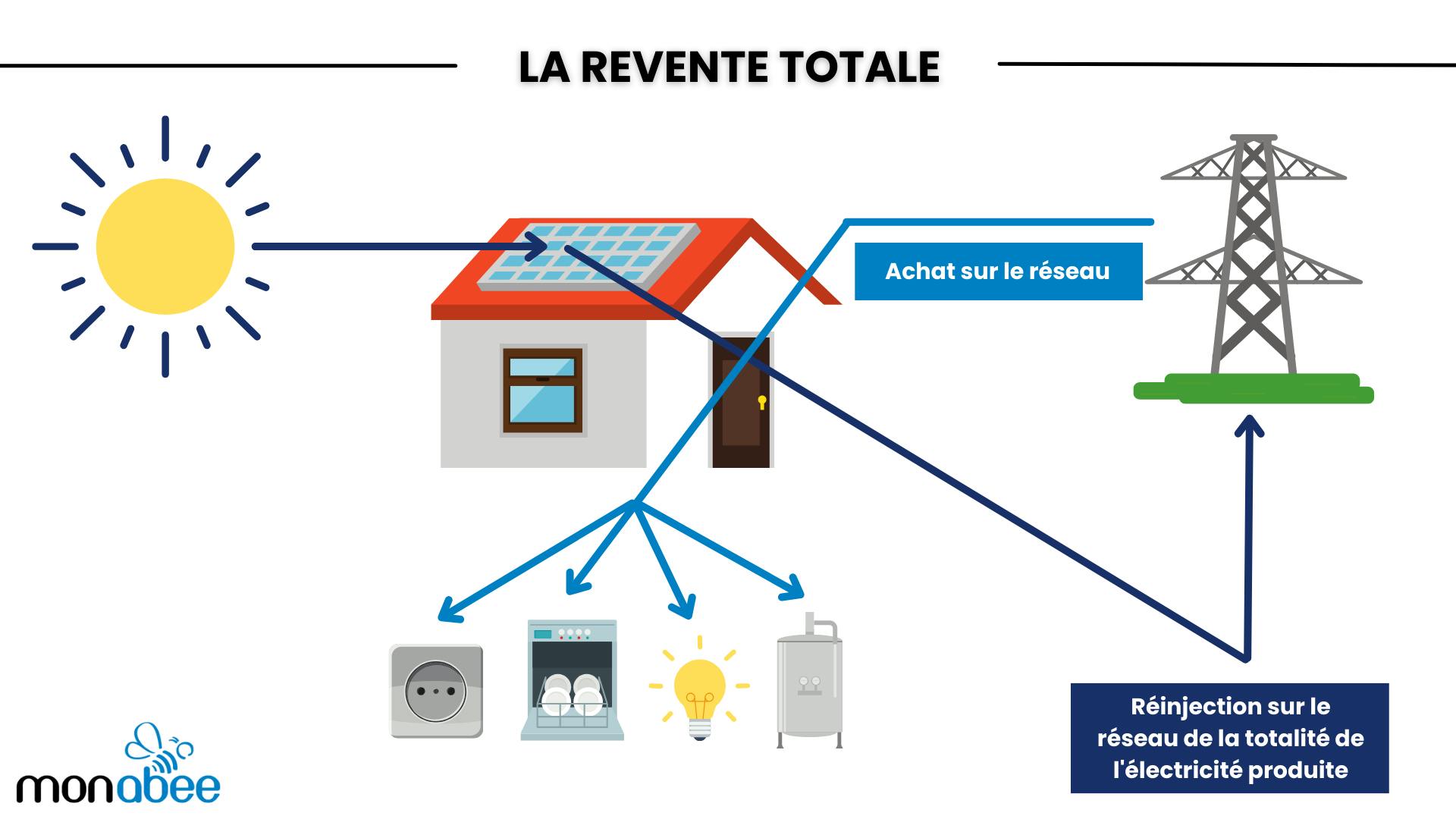 découvrez comment optimiser votre autoconsommation sans injection d'électricité dans le réseau. apprenez à gérer votre production d'énergie renouvelable pour réduire vos factures et vivre de manière plus autonome grâce à des solutions innovantes et efficaces.