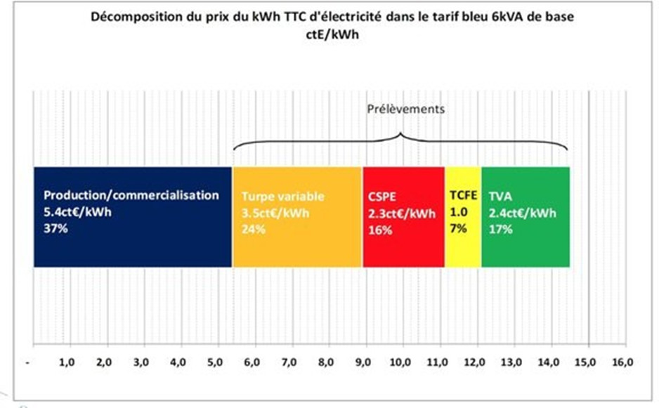 découvrez comment l'autoproduction d'électricité peut vous faire réaliser des économies considérables sur vos factures d'énergie. explorez des solutions durables et rentables pour devenir producteur d'énergie chez vous.