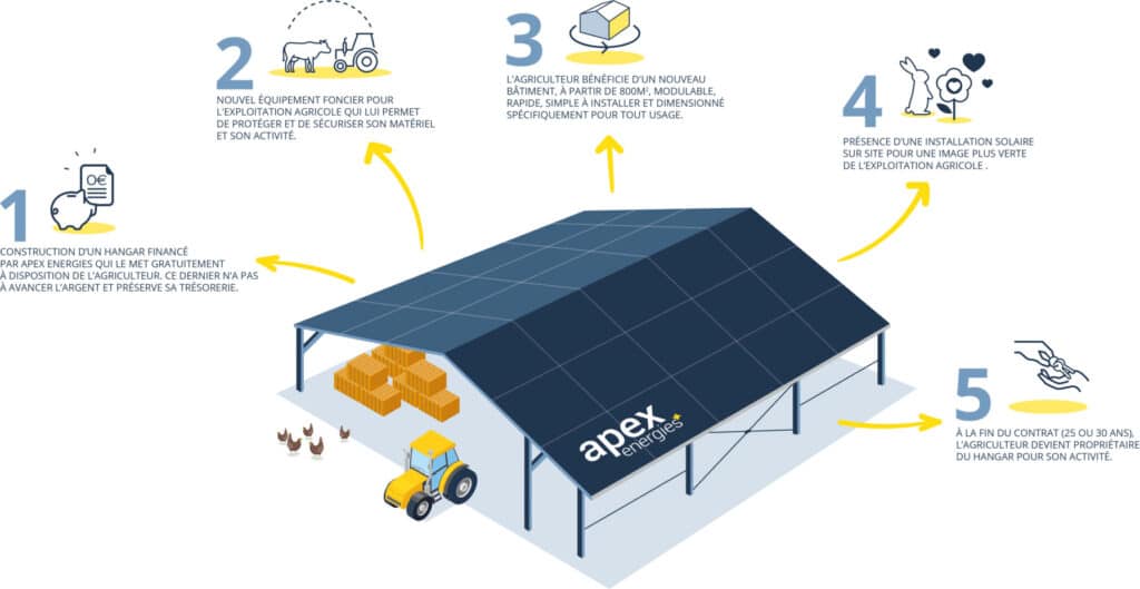 découvrez les nombreux avantages des bâtiments équipés de panneaux photovoltaïques : réduction des coûts énergétiques, impact environnemental positif, valorisation de votre patrimoine et autonomie énergétique. optez pour une solution durable et performante pour votre entreprise ou votre maison.