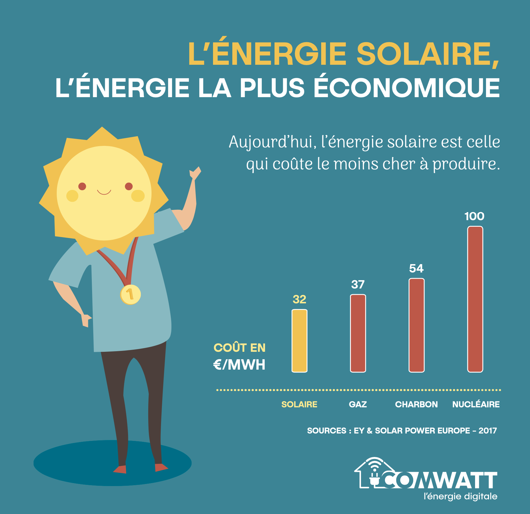 découvrez les multiples avantages de l'énergie solaire pour votre entreprise : économies sur les factures d'électricité, réduction de l'empreinte carbone, valorisation de l'image de marque et autonomie énergétique. optez pour une transition verte et rentable!