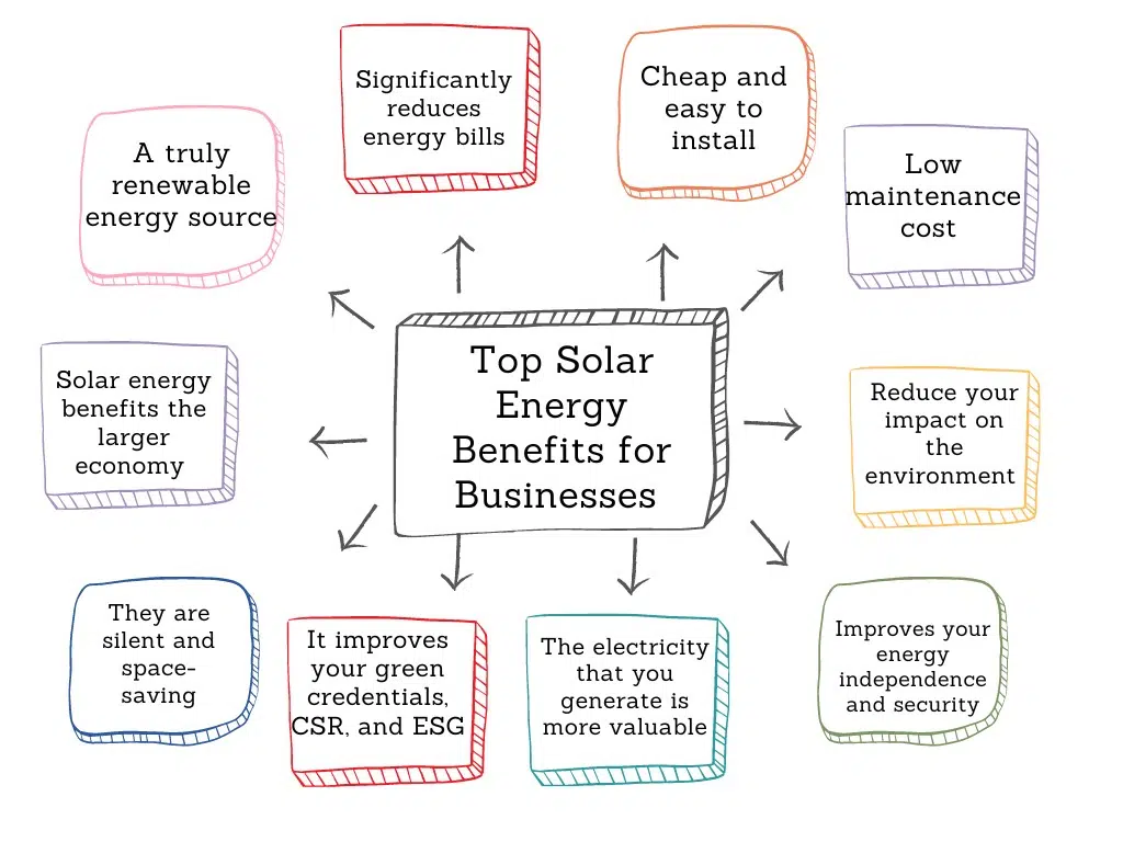 découvrez les avantages de l'énergie solaire pour votre entreprise. économisez sur vos factures d'électricité, améliorez votre image écologique et profitez des incitations gouvernementales. investir dans l'énergie solaire, c'est choisir une solution durable et rentable pour l'avenir de votre entreprise.