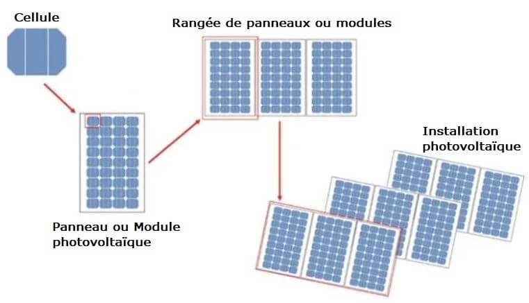 découvrez les avantages des modules photovoltaïques (pv) : production d'énergie renouvelable, réduction des factures d'électricité, faible impact environnemental et valorisation de votre bien immobilier. optez pour une solution durable et économique !