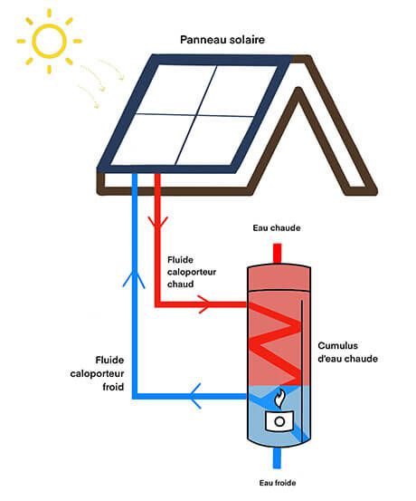 découvrez les nombreux avantages des panneaux thermodynamiques : efficacité énergétique, réduction des factures, respect de l'environnement et confort optimal pour votre maison. optez pour une solution innovante et durable !