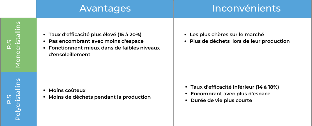découvrez les nombreux avantages des panneaux solaires : économies sur vos factures d'électricité, respect de l'environnement, valorisation de votre patrimoine, et aide à l'autonomie énergétique. informez-vous sur les bénéfices d'une installation solaire.