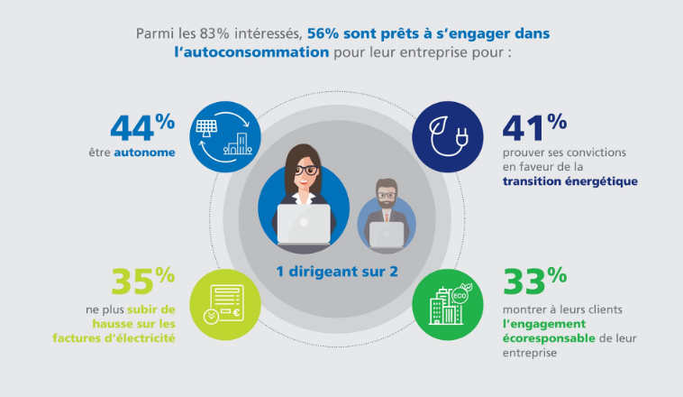 découvrez les avantages du solaire pour les professionnels : économies d'énergie, réduction des coûts, impact environnemental positif et valorisation de votre image d'entreprise. optez pour une énergie durable et performante pour votre activité.