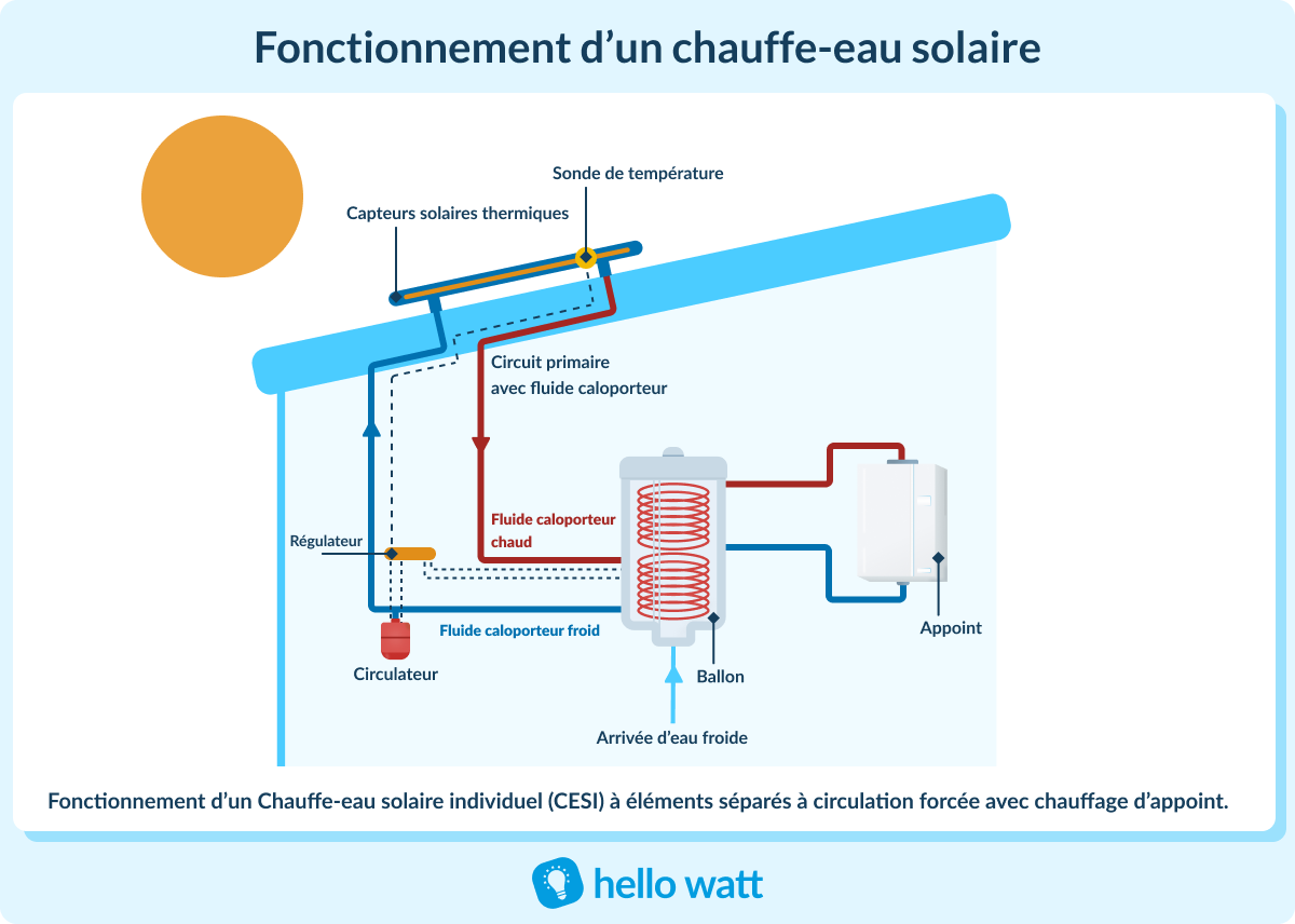 découvrez notre avis sur le ballon solaire : performance, avantages et inconvénients. informez-vous sur la meilleure option pour vos besoins énergétiques et faites le choix éclairé pour votre maison.