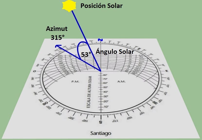 découvrez l'azimut, une notion essentielle en navigation et en astronomie, qui vous permettra de mieux comprendre les directions et l'orientation dans l'espace. apprenez son utilisation, son importance et comment cette mesure géométrique influence nos déplacements sur terre et dans les cieux.