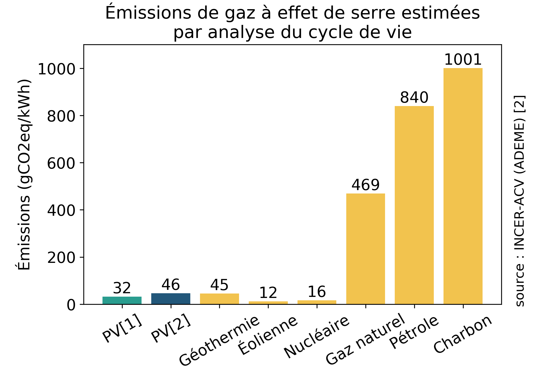 découvrez notre guide complet sur le bilan carbone photovoltaïque. apprenez comment évaluer l'impact environnemental de vos installations solaires et comment optimiser leur efficacité pour réduire votre empreinte carbone tout en maximisant vos économies d'énergie.