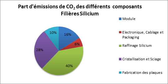 découvrez notre guide sur le bilan carbone des panneaux photovoltaïques, qui vous aidera à comprendre leur impact environnemental et à optimiser votre consommation d'énergie verte.